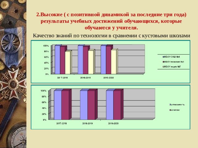 2.Высокие ( с позитивной динамикой за последние три года) результаты учебных достижений обучающихся, которые обучаются у учителя.    Качество знаний по технологии в сравнении с кустовыми школами 