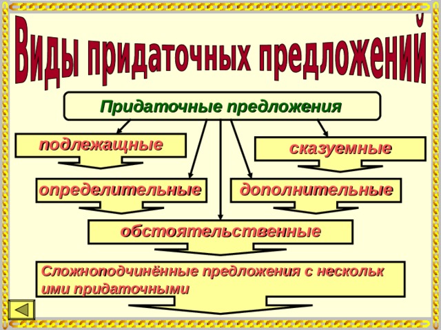 Придаточные предложения подлежащные сказуемные дополнительные определительные обстоятельственные Сложноподчинённые предложения с несколькими придаточными 