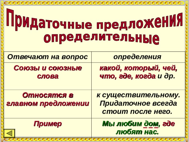 Отвечают на вопрос определения Союзы и союзные слова какой, который, чей, что, где, когда и др.  Относятся в главном предложении к существительному. Придаточное всегда стоит после него.  Пример Мы любим дом, где любят нас.  