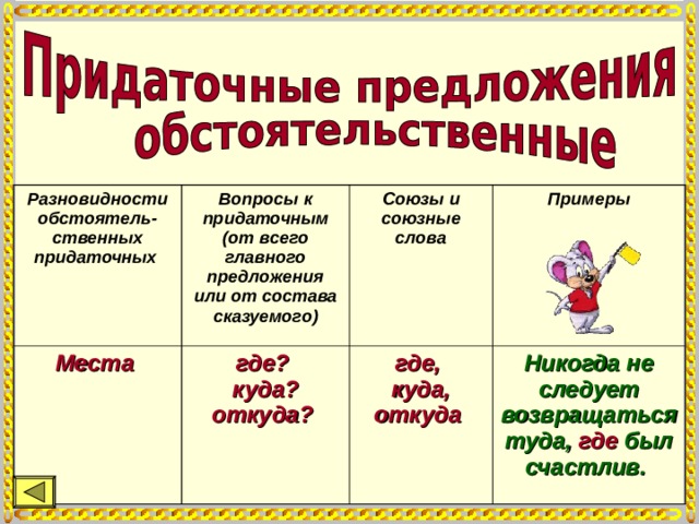 Разновидности обстоятель- ственных придаточных Вопросы к придаточным (от всего главного предложения или от состава сказуемого) Места где?  куда? откуда? Союзы и союзные слова Примеры где,  куда, откуда Никогда не следует возвращаться туда, где был счастлив. 