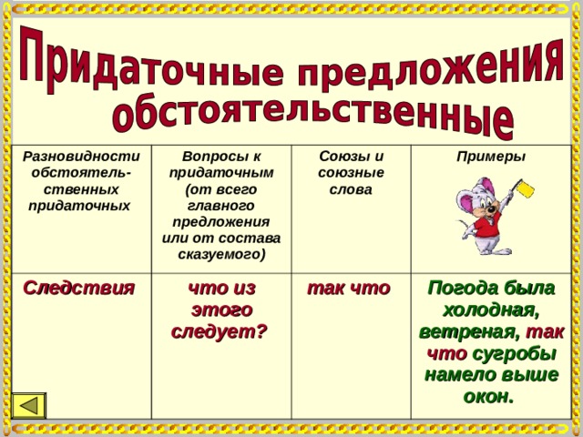 Разновидности обстоятель- ственных придаточных Вопросы к придаточным (от всего главного предложения или от состава сказуемого) Следствия что из этого следует?  Союзы и союзные слова Примеры так что  Погода была холодная, ветреная, так что сугробы намело выше окон.  