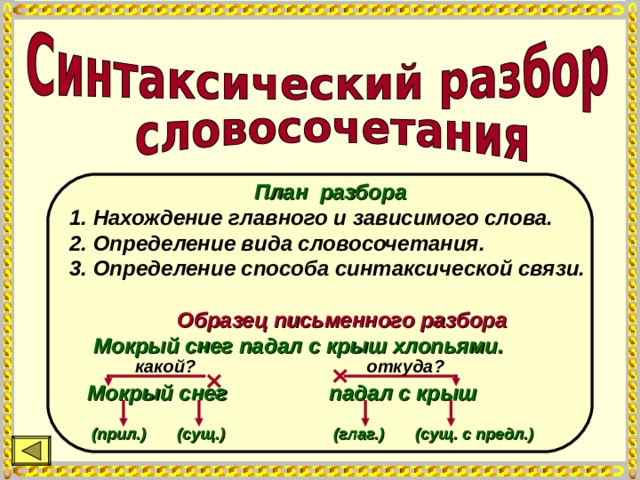  План разбора 1. Нахождение главного и зависимого слова. 2. Определение вида словосочетания. 3. Определение способа синтаксической связи.    Образец письменного разбора  Мокрый снег падал с крыш хлопьями. откуда? какой?   падал с крыш    (глаг.) (сущ. с предл.)   Мокрый снег     (прил.) (сущ.) 