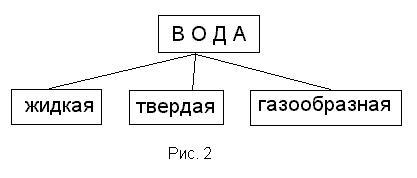 Заполни схему приведи примеры различных состояний воды