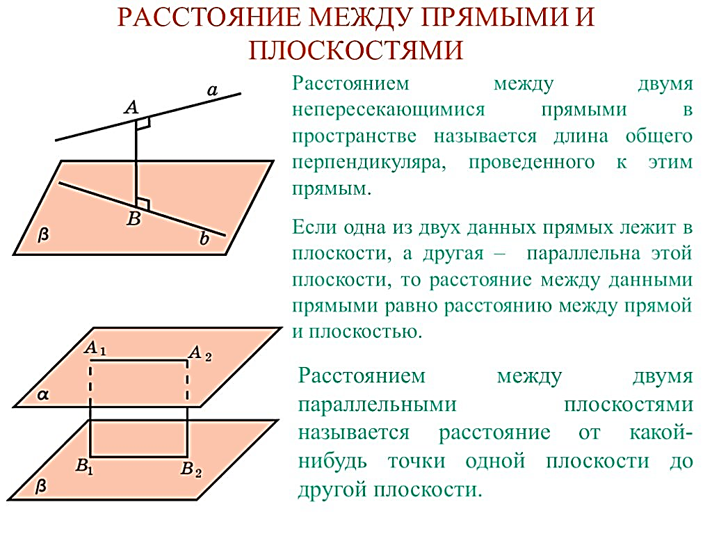 Расстояние между параллельными прямой и плоскостью. Расстряние между прямой и пло. Расстояние между плоскостями прямой плоскостью. Как найти расстояние между параллельной прямой и плоскостью.