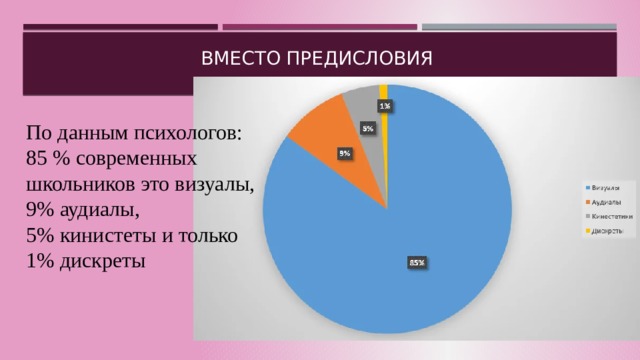 Вместо предисловия По данным психологов: 85 % современных школьников это визуалы, 9% аудиалы, 5% кинистеты и только 1% дискреты 