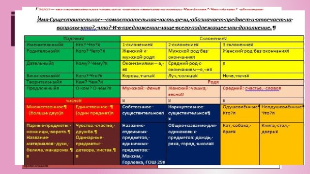 Понятие интеллект - карты Интеллект-карта (ментальная карта, диаграмма связей, карта мыслей, ассоциативная карта, mind map) — это графический способ представить идеи, концепции, информацию в виде карты, состоящей из ключевых и вторичных тем. То есть, это инструмент для структурирования идей, планирования своего времени, запоминания больших объемов информации, проведения мозговых штурмов. Каждый блок данной интеллект карты определённого цвета, поскольку цвета вызывают в нашем сознании определённые ассоциации. Одни цвета коцентрируют внимание, другие же наоборот расслабляют нервную систему.  