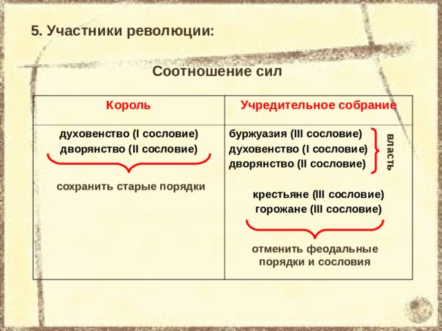 Составьте план революция отменяет старые порядки