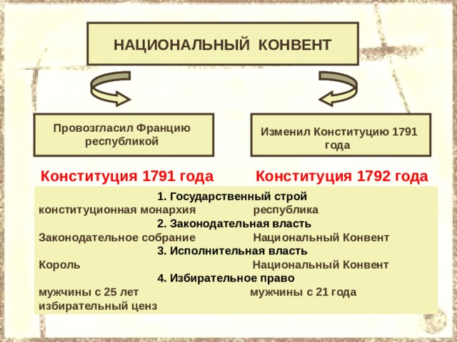 Периоды франции. Законодательное собрание во Франции 1791-1792. Конституция Франции 1791 году Законодательное собрание. Национальный конвент Франции 1792. Структура национального конвента во Франции.