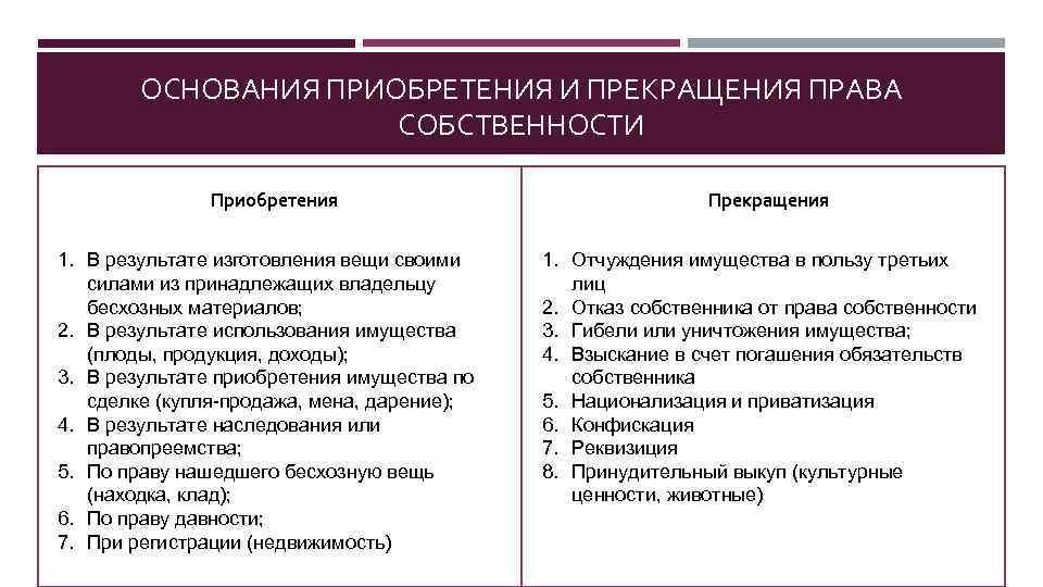 Способы приобретения права собственности схема