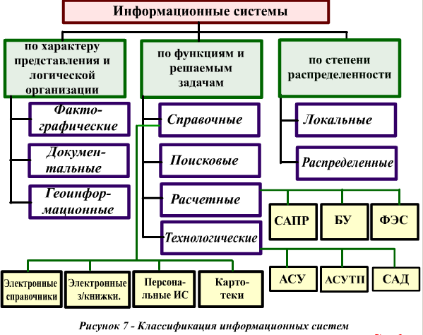 Понятия и структура проекта ис