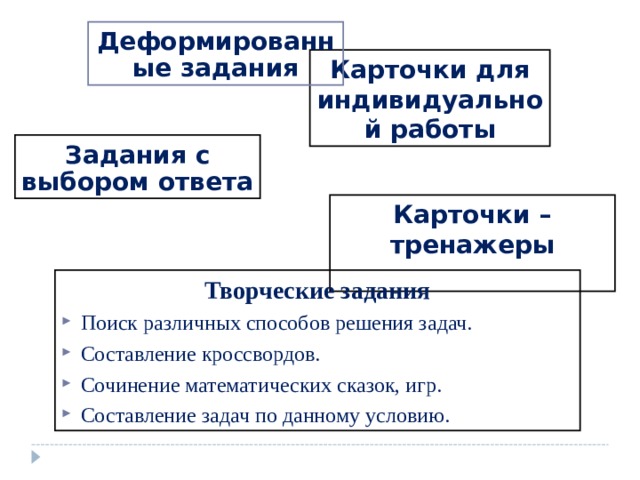 Деформированные задания Карточки для индивидуальной работы Задания с выбором ответа Карточки – тренажеры  Творческие задания Поиск различных способов решения задач. Составление кроссвордов. Сочинение математических сказок, игр. Составление задач по данному условию. 