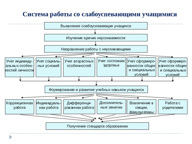 Система работы со слабоуспевающими учащимися Выявление слабоуспевающих учащихся Изучение причин неуспеваемости Направление работы с неуспевающими Учет состояния здоровья Учет сформиро- ванности общих  и специальных условий Учет возрастных особенностей Учет социаль- ных условий Учет индивиду- альных особен- ностей личности Учет сформиро- ванности общих  и специальных условий Формирование и развитие учебных навыков учащихся Дополнитель- ные занятия Вовлечение в секции, факультативы Дифференци- рованная работа Индивидуаль- ная работа Коррекционная работа Работа с родителями Получение стандарта образования 