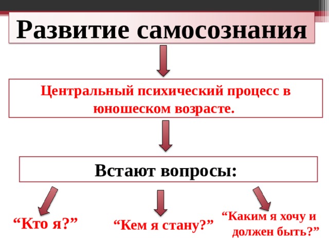 Развитие самосознания в подростковом возрасте картинки