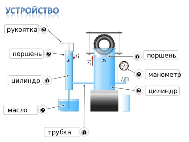 Самостоятельная по физике гидравлический пресс 7 класс