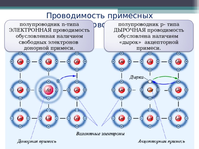 Презентация полупроводники собственная и примесная проводимость полупроводников