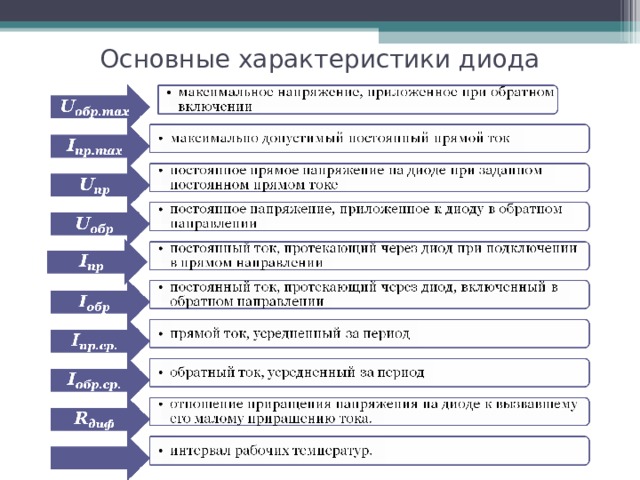 Основные характеристики диода 