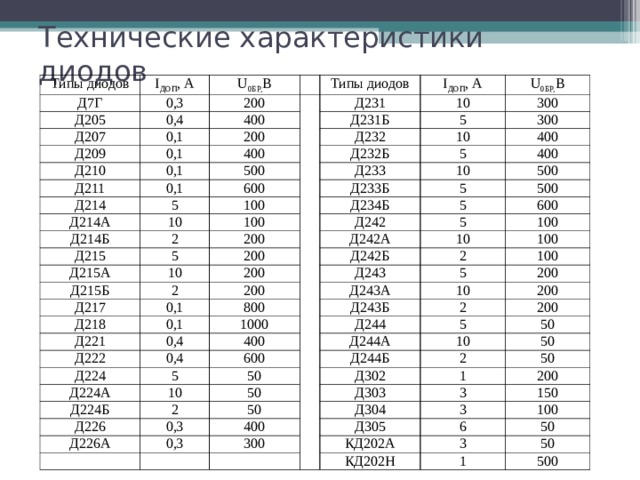 Характеристики b 1. Диод 231а технические характеристики. Диод д205 характеристики. Д245 диод параметры. Диод д242д характеристики.