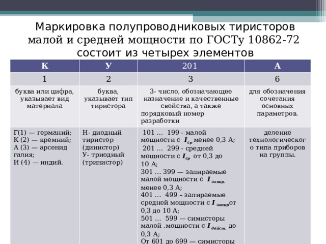 Маркировка полупроводниковых тиристоров малой и средней мощности по ГОСТу 10862-72 состоит из четырех элементов К У 1 2 буква или цифра, указывает вид материала 201 Г(1) — германий; К (2) — кремний; А (3) — арсенид галия; И (4) — индий. буква, указывает тип тиристора 3 А 6 Н- диодный тиристор (динистор) У- триодный (тринистор) 3- число, обозначающее назначение и качественные свойства, а также порядковый номер разработки для обозначения сочетания основных параметров.  101 … 199 - малой мощности с I ср менее 0,3   А;  201 … 299 - средней мощности с I ср от 0,3 до 10   А; 301 … 399 — запираемые малой мощности с  I запир. менее 0,З А; 401 … 499 – запираемые средней мощности с I запир от 0,3 до 10 А; 501 … 599 — симисторы малой .мощности с I дейст. до 0,3   А; От 601 до 699 — симисторы средней мощности с I дейст. от 0,3 до 10 А. деление технологического типа приборов на группы. – кремниевый транзистор средней мощности среднечастотный, номер разработки 40, группа Б.  КТ540Б 