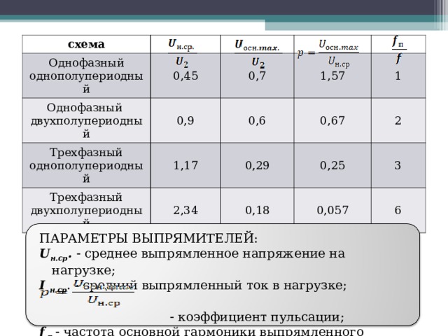 схема Однофазный однополупериодный 0,45 Однофазный двухполупериодный Трехфазный однополупериодный 0,9 0,7 0,6 1,57 Трехфазный двухполупериодный 1,17 2,34 0,67 1 0,29 0,18 0,25 2 0,057 3 6 ПАРАМЕТРЫ ВЫПРЯМИТЕЛЕЙ: U н.ср .  среднее выпрямленное напряжение на нагрузке; I н.ср .  средний выпрямленный ток в нагрузке;    коэффициент пульсации; f  п  частота основной гармоники выпрямленного напряжения. 