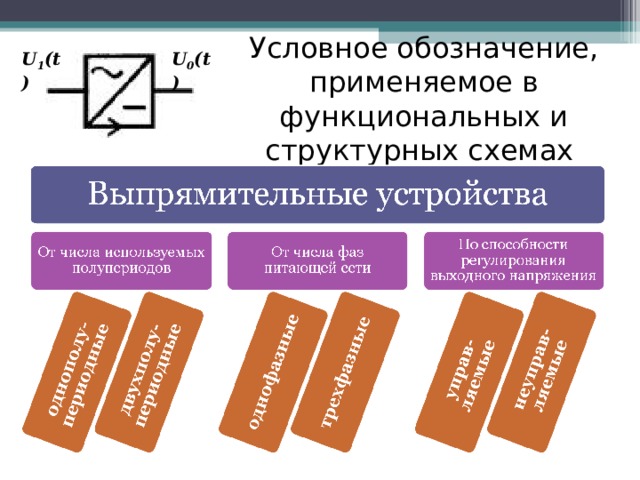 Условное обозначение, применяемое в функциональных и структурных схемах U 1 (t) U 0 (t) 