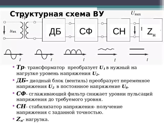 Структурная схема ВУ ДБ СФ СН Z н Тр - трансформатор преобразует U 1 в нужный на нагрузке уровень напряжения U 2 . ДБ- диодный блок (вентиль) преобразует переменное напряжения U 2 в постоянное напряжение U 0 . СФ - сглаживающий фильтр снижает уровни пульсаций напряжения до требуемого уровня. СН - стабилизатор напряжения- получение напряжения с заданной точностью. Z н - нагрузка. 