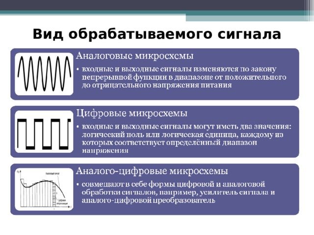 Вид обрабатываемого сигнала 
