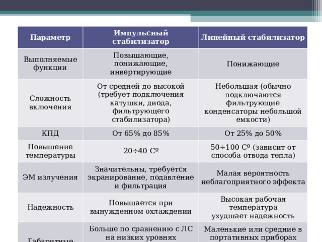 Параметр Выполняемые функции Импульсный стабилизатор Линейный стабилизатор Повышающие, понижающие, инвертирующие Сложность включения КПД Понижающие От средней до высокой (требует подключения катушки, диода, фильтрующего стабилизатора) Повышение температуры От 65% до 85% Небольшая (обычно подключаются фильтрующие конденсаторы небольшой емкости) От 25% до 50% 20÷40 С º ЭМ излучения 50÷100 Сº (зависит от способа отвода тепла) Значительны, требуется экранирование, подавление и фильтрация Надежность Малая вероятность неблагоприятного эффекта Повышается при вынужденном охлаждении Габаритные размеры Высокая рабочая температура ухудшает надежность Больше по сравнению с ЛС на низких уровнях мощности, меньше по сравнению с ЛС на радиаторе Маленькие или средние в портативных приборах (могут быть большие при использовании радиаторов) 