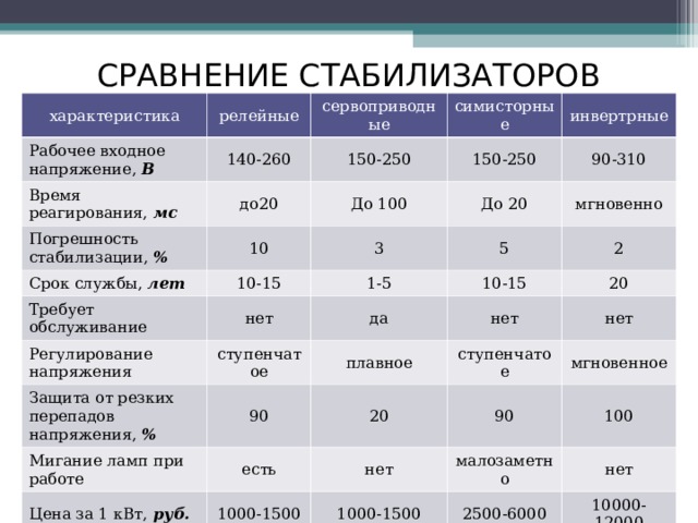 СРАВНЕНИЕ СТАБИЛИЗАТОРОВ характеристика Рабочее входное напряжение, В релейные 140-260 Время реагирования, мс сервоприводные симисторные 150-250 до20 Погрешность стабилизации, % инвертрные 150-250 До 100 10 Срок службы, лет 90-310 10-15 До 20 3 Требует обслуживание 1-5 мгновенно 5 Регулирование напряжения нет 2 10-15 да Защита от резких перепадов напряжения, % ступенчатое 20 Мигание ламп при работе плавное нет 90 Цена за 1 кВт, руб. есть нет 20 ступенчатое 90 мгновенное нет 1000-1500 100 малозаметно 1000-1500 нет 2500-6000 10000-12000 