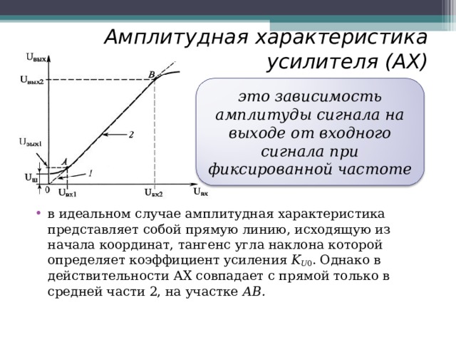 Амплитудная характеристика усилителя (АХ) это зависимость амплитуды сигнала на выходе от входного сигнала при фиксированной частоте в идеальном случае амплитудная характеристика представляет собой прямую линию, исходящую из начала координат, тангенс угла наклона которой определяет коэффициент усиления K U 0 . Однако в действительности АХ совпадает с прямой только в средней части 2, на участке АВ.  