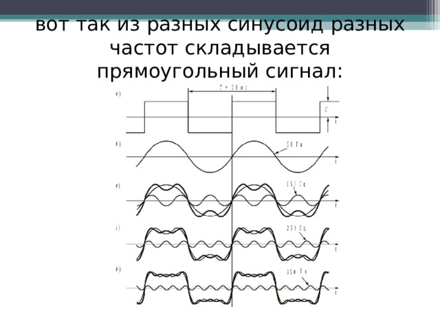 вот так из разных синусоид разных частот складывается прямоугольный сигнал: 