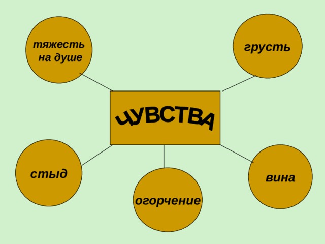 Стыд вина и извинение проект