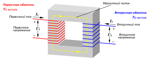 Первичная и вторичная обмотка трансформатора. Трансформатор обмотки первичная и вторичная обмотка. Первичная и вторичная обмотка трансформатора тока. Ток первичной и вторичной обмотки трансформатора. Напряжение на вторичной обмотке трансформатора.