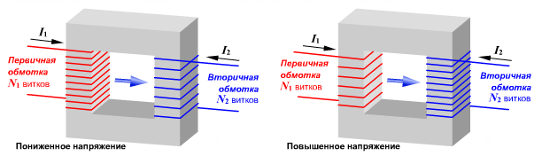 Если понижающий трансформатор включить вторичной обмоткой на первичное напряжение