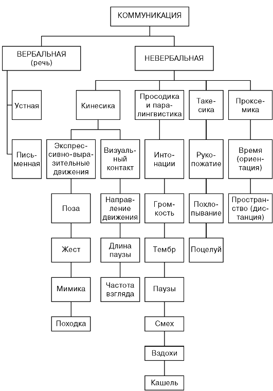 Уровни общения медицинского