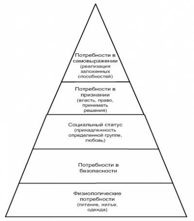 Основание фундамент пирамиды маслоу