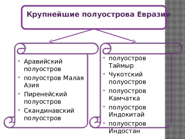 Описание географического положения евразии 7 класс