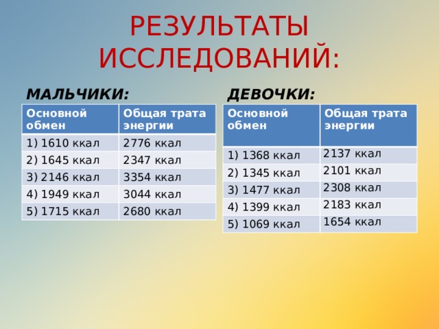 РЕЗУЛЬТАТЫ ИССЛЕДОВАНИЙ: ДЕВОЧКИ: МАЛЬЧИКИ: Основной обмен Основной обмен Общая трата энергии 1) 1610 ккал 1) 1368 ккал Общая трата энергии  2776 ккал 2137 ккал 2) 1645 ккал 2) 1345 ккал 2101 ккал 3) 1477 ккал 3) 2146 ккал 2347 ккал 2308 ккал 3354 ккал 4) 1399 ккал 4) 1949 ккал 5) 1715 ккал 5) 1069 ккал 3044 ккал 2183 ккал 2680 ккал 1654 ккал 
