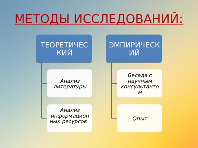 МЕТОДЫ ИССЛЕДОВАНИЙ: ТЕОРЕТИЧЕСКИЙ ЭМПИРИЧЕСКИЙ Анализ литературы Беседа с научным консультантом Анализ информационных ресурсов Опыт 