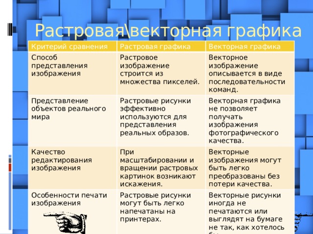 В растровой графике изображение строится по 1 причем каждая 2