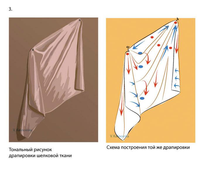 Виды драпировки в рисунке