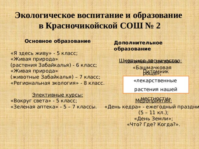 Экологическое воспитание и образование  в Красночикойской СОШ № 2 Основное образование «Я здесь живу» - 5 класс; «Живая природа» (растения Забайкалья) - 6 класс; «Живая природа» (животные Забайкалья) – 7 класс; «Региональная экология» - 8 класс. Элективные курсы: «Вокруг света» - 5 класс; «Зеленая аптека» - 5 – 7 классы. Дополнительное образование Школьное лесничество: Школьный заказник «Башмачковая роща»; Визитная площадка села; Питомник «лекарственные растения нашей местности» Мероприятия: «День кедра» - ежегодный праздник (5 – 11 кл.); «День Земли»; «Что? Где? Когда?». 