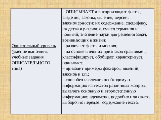   – ОПИСЫВАЕТ и воспроизводит факты, сведения, законы, явления, версии, закономерности; их содержание, специфику, сходства и различия, смысл терминов и понятий; значение науки для решения задач, возникающих в жизни;  – различает факты и мнения;  – на основе внешних признаков сравнивает, классифицирует, обобщает, характеризует, описывает;  – приводит примеры факторов, явлений, законов и т.п.;  – способен извлекать необходимую информацию из текстов различных жанров, выявлять основную и второстепенную информацию; адекватно, подробно или сжато, выборочно передает содержание текста.     Описательный уровень (умение выполнять учебные задания ОПИСАТЕЛЬНОГО типа) 