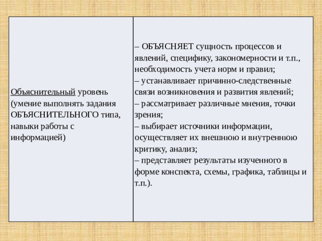     – ОБЪЯСНЯЕТ сущность процессов и явлений, специфику, закономерности и т.п., необходимость учета норм и правил;  – устанавливает причинно-следственные связи возникновения и развития явлений;   – рассматривает различные мнения, точки зрения;   – выбирает источники информации, осуществляет их внешнюю и внутреннюю критику, анализ;  – представляет результаты изученного в форме конспекта, схемы, графика, таблицы и т.п.).   Объяснительный уровень (умение выполнять задания ОБЪЯСНИТЕЛЬНОГО типа, навыки работы с информацией) 
