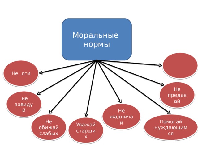 Моральные нормы Не лги Не предавай  не завидуй Не жадничай Помогай нуждающимся Не обижай слабых Уважай старших 