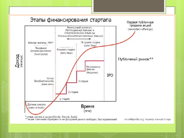 Этапы стартапа проекта