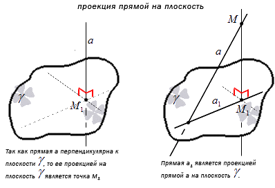 Проекция прямого угла на плоскость. Часть плоскости принадлежащая углу. Проекция множества. Прямая проекция своих желаний..