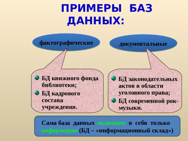  ПРИМЕРЫ БАЗ ДАННЫХ: фактографические документальные  БД книжного фонда библиотеки; БД кадрового состава учреждения. БД законодательных актов в области уголовного права; БД современной рок-музыки. Сама база данных включает в себя только информацию (БД – «информационный склад») 