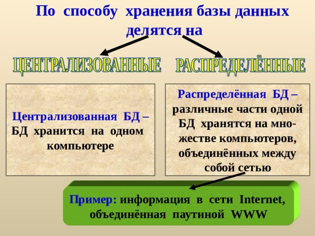 По способу хранения базы данных делятся на Централизованная БД – Распределённая БД – БД хранится на одном компьютере различные части одной БД хранятся на мно- жестве компьютеров, объединённых между собой сетью Пример: информация в сети Internet , объединённая паутиной WWW 