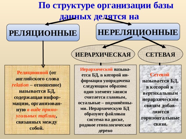  По структуре организации базы данных делятся на НЕРЕЛЯЦИОННЫЕ РЕЛЯЦИОННЫЕ СЕТЕВАЯ ИЕРАРХИЧЕСКАЯ Иерархической называ- Сетевой ется БД, в которой ин- формация упорядочена следующим образом: один элемент записи считается главным, остальные – подчинённы- ми. Иерархическую БД образуют файловая система на диске, родовое генеалогическое дерево называется БД, в которой к вертикальным иерархическим связям добав- ляются горизонтальные связи. Реляционной (от английского слова relation – отношение) называется БД, содержащая инфор- мацию, организован- ную в виде прямо- угольных таблиц , связанных между собой. 
