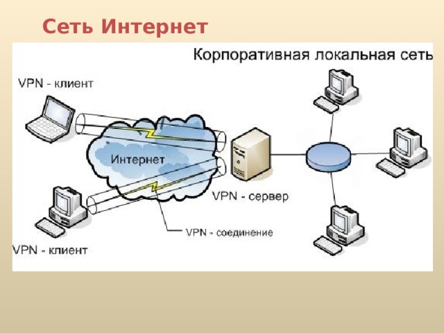 Сеть Интернет 